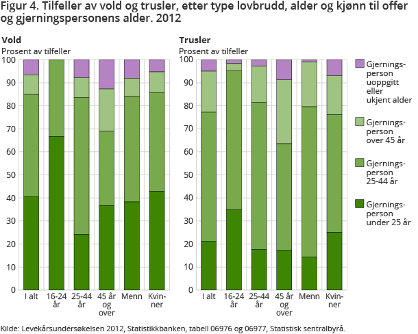 Figur 4. Tilfeller av vold og trusler, etter type lovbrudd, alder og kjønn til offer og gjerningspersonens alder. 2012 Figur 4. Tilfeller av vold og trusler, etter type lovbrudd, alder og kjønn til offer og gjerningspersonens alder. 2012