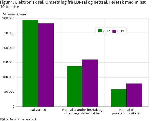 Figur 1. Elektronisk sal. Omsetning frå EDI-sal og nettsal. Føretak med minst 10 tilsette Figur 1. Elektronisk sal. Omsetning frå EDI-sal og nettsal. Føretak med minst 10 tilsette