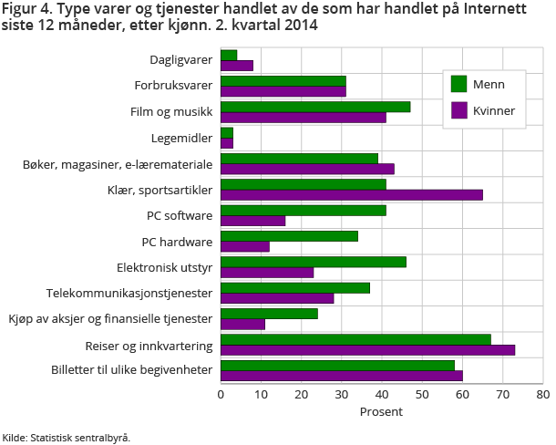Figur 4. Type varer og tjenester handlet av de som har handlet på Internett siste 12 måneder, etter kjønn. 2. kvartal 2014 Figur 4. Type varer og tjenester handlet av de som har handlet på Internett siste 12 måneder, etter kjønn. 2. kvartal 2014