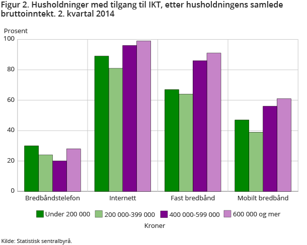 Figur 2. Husholdninger med tilgang til IKT, etter husholdningens samlede bruttoinntekt. 2. kvartal 2014 Figur 2. Husholdninger med tilgang til IKT, etter husholdningens samlede bruttoinntekt. 2. kvartal 2014