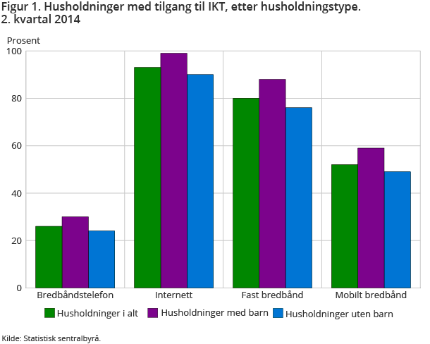 Figur 1. Husholdninger med tilgang til IKT, etter husholdningstype. 2. kvartal 2014 Figur 1. Husholdninger med tilgang til IKT, etter husholdningstype. 2. kvartal 2014