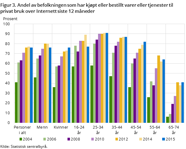 Figur 3. Andel av befolkningen som har kjøpt eller bestillt varer eller tjenester til privat bruk over Internett siste 12 måneder Figur 3. Andel av befolkningen som har kjøpt eller bestillt varer eller tjenester til privat bruk over Internett siste 12 måneder