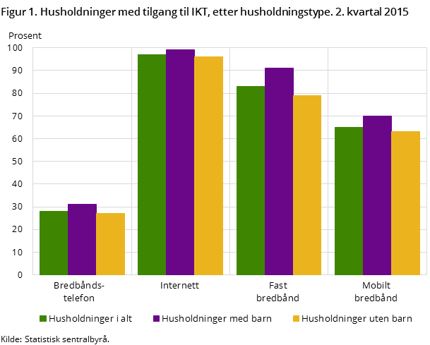 Figur 1. Husholdninger med tilgang til IKT, etter husholdningstype. 2. kvartal 2015 Figur 1. Husholdninger med tilgang til IKT, etter husholdningstype. 2. kvartal 2015