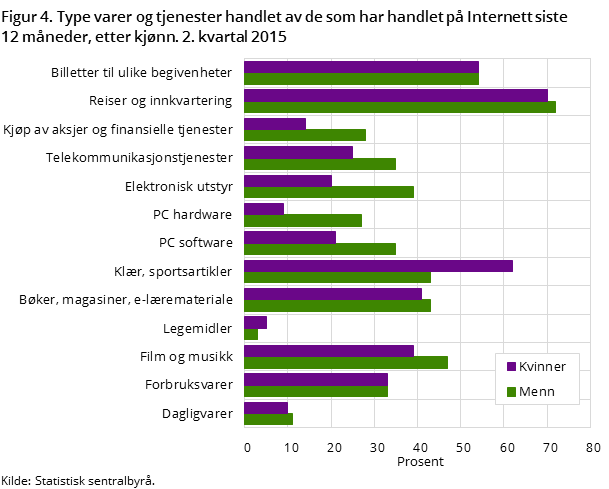 Figur 4. Type varer og tjenester handlet av de som har handlet på Internett siste 12 måneder, etter kjønn. 2. kvartal 2015 Figur 4. Type varer og tjenester handlet av de som har handlet på Internett siste 12 måneder, etter kjønn. 2. kvartal 2015