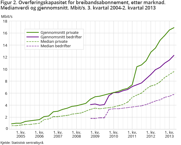Figur 2. Overføringskapasitet for breibandsabonnement, etter marknad. Medianverdi og gjennomsnitt. Mbit/s. 3. kvartal 2004-2. kvartal 2013 Figur 2. Overføringskapasitet for breibandsabonnement, etter marknad. Medianverdi og gjennomsnitt. Mbit/s. 3. kvartal 2004-2. kvartal 2013