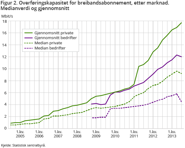 Figur 2. Overføringskapasitet for breibandsabonnement etter marknad. Medianverdi og gjennomsnitt Figur 2. Overføringskapasitet for breibandsabonnement etter marknad. Medianverdi og gjennomsnitt
