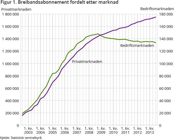 Figur 1. Breibandsabonnement fordelt etter marknad Figur 1. Breibandsabonnement fordelt etter marknad