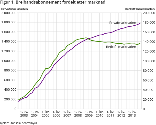 Figur 1. Breibandsabonnement fordelt etter marknad Figur 1. Breibandsabonnement fordelt etter marknad