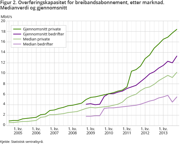 Figur 2. Overføringskapasitet for breibandsabonnement, etter marknad. Medianverdi og gjennomsnitt Figur 2. Overføringskapasitet for breibandsabonnement, etter marknad. Medianverdi og gjennomsnitt
