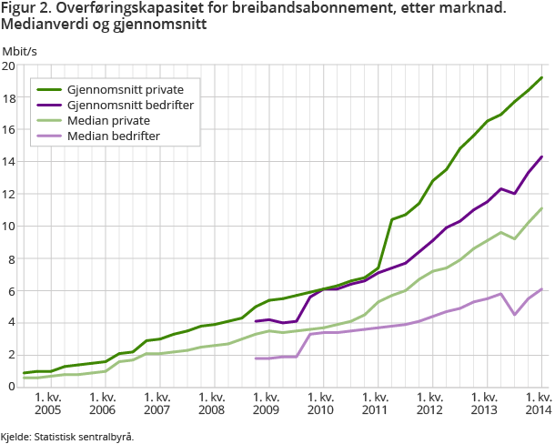 Figur 2. Overføringskapasitet for breibandsabonnement, etter marknad. Medianverdi og gjennomsnitt Figur 2. Overføringskapasitet for breibandsabonnement, etter marknad. Medianverdi og gjennomsnitt