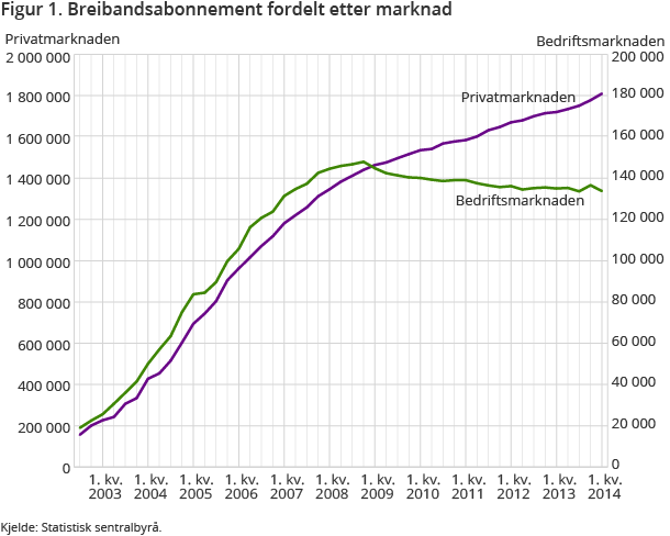 Figur 1. Breibandsabonnement fordelt etter marknad Figur 1. Breibandsabonnement fordelt etter marknad