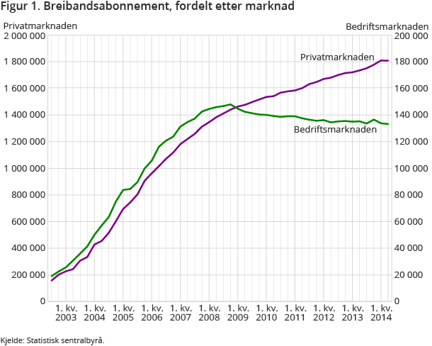 Figur 1. Breibandsabonnement, fordelt etter marknad Figur 1. Breibandsabonnement, fordelt etter marknad