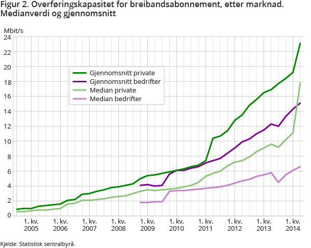Figur 2. Overføringskapasitet for breibandsabonnement, etter marknad. Medianverdi og gjennomsnitt Figur 2. Overføringskapasitet for breibandsabonnement, etter marknad. Medianverdi og gjennomsnitt