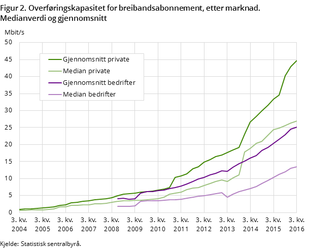 Figur 2. Overføringskapasitet for breibandsabonnement, etter marknad. Medianverdi og gjennomsnitt Figur 2. Overføringskapasitet for breibandsabonnement, etter marknad. Medianverdi og gjennomsnitt