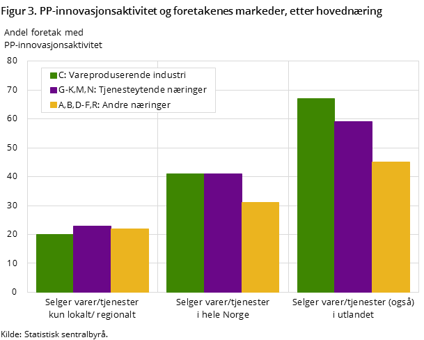 Figur 3. PP-innovasjonsaktivitet og foretakenes markeder, etter hovednæring Figur 3. PP-innovasjonsaktivitet og foretakenes markeder, etter hovednæring