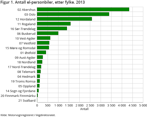 Figur 1. Antall el-personbiler, etter fylke. 2013 Figur 1. Antall el-personbiler, etter fylke. 2013