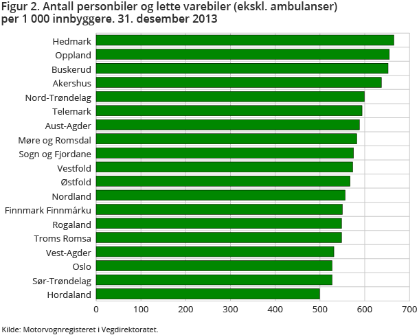 Figur 2. Antall personbiler og lette varebiler (ekskl. ambulanser) per 1 000 innbyggere. 31. desember 2013 Figur 2. Antall personbiler og lette varebiler (ekskl. ambulanser) per 1 000 innbyggere. 31. desember 2013