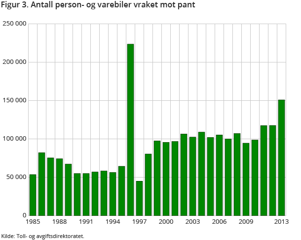 Figur 3. Antall person- og varebiler vraket mot pant Figur 3. Antall person- og varebiler vraket mot pant