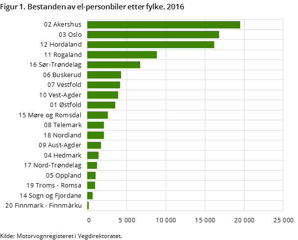Figur 1. Bestanden av el-personbiler etter fylke. 2016 Figur 1. Bestanden av el-personbiler etter fylke. 2016