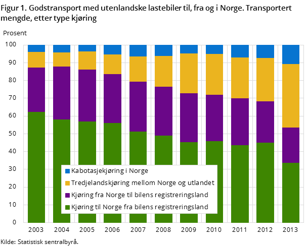 Figur 1. Godstransport med utenlandske lastebiler til, fra og i Norge. Transportert mengde, etter type kjøring Figur 1. Godstransport med utenlandske lastebiler til, fra og i Norge. Transportert mengde, etter type kjøring