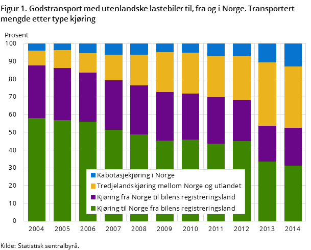 Figur 1. Godstransport med utenlandske lastebiler til, fra og i Norge. Transportert mengde etter type kjøring Figur 1. Godstransport med utenlandske lastebiler til, fra og i Norge. Transportert mengde etter type kjøring