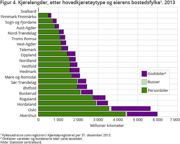 Figur 4. Kjørelengder, etter hovedkjøretøytype og eierens bostedsfylke1. 2013 Figur 4. Kjørelengder, etter hovedkjøretøytype og eierens bostedsfylke1. 2013