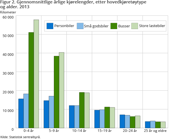 igur 2. Gjennomsnittlige årlige kjørelengder, etter hovedkjøretøytype og alder. 2013 igur 2. Gjennomsnittlige årlige kjørelengder, etter hovedkjøretøytype og alder. 2013