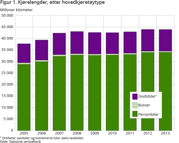 Figur 1. Kjørelengder, etter hovedkjøretøytype Figur 1. Kjørelengder, etter hovedkjøretøytype