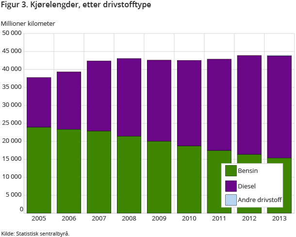 Figur 3. Kjørelengder, etter drivstofftype Figur 3. Kjørelengder, etter drivstofftype