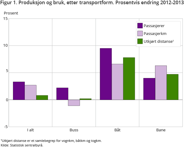 Figur 1. Produksjon og bruk, etter transportform. Prosentvis endring 2012-2013 Figur 1. Produksjon og bruk, etter transportform. Prosentvis endring 2012-2013