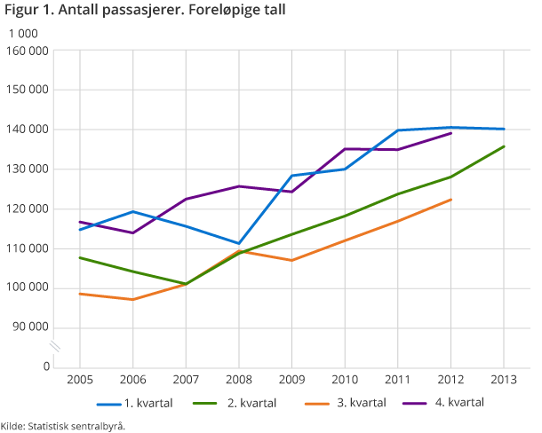 Figur 1. Antall passasjerer. Foreløpige tall Figur 1. Antall passasjerer. Foreløpige tall