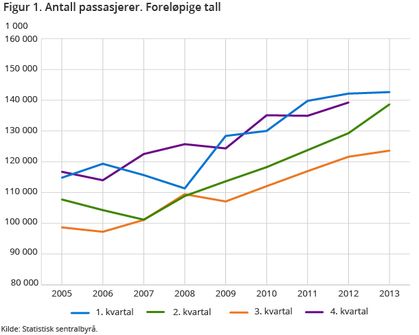 Figur 1. Antall passasjer. Kvartal. 1 000. Foreløpige tall Figur 1. Antall passasjer. Kvartal. 1 000. Foreløpige tall