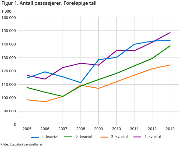 Figur 1. Antall passasjerer. Foreløpige tall Figur 1. Antall passasjerer. Foreløpige tall