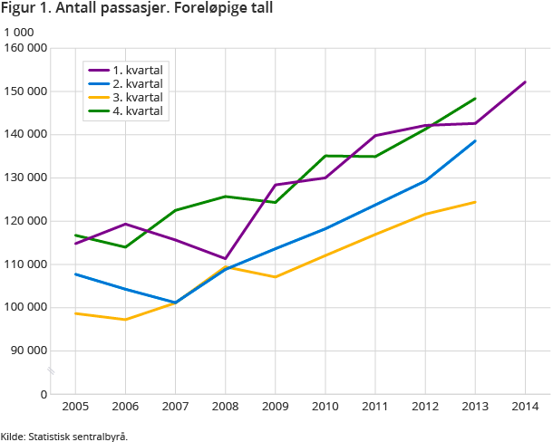 Figur 1. Antall passasjer. Foreløpige tall Figur 1. Antall passasjer. Foreløpige tall