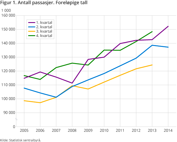 Figur 1. Antall passasjer. Foreløpige tall Figur 1. Antall passasjer. Foreløpige tall
