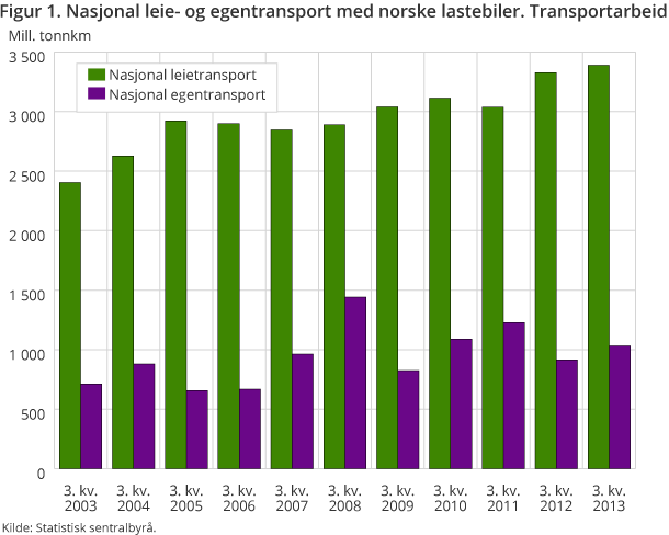 Figur 1. Nasjonal leie- og egentransport med norske lastebiler. Transportarbeid Figur 1. Nasjonal leie- og egentransport med norske lastebiler. Transportarbeid