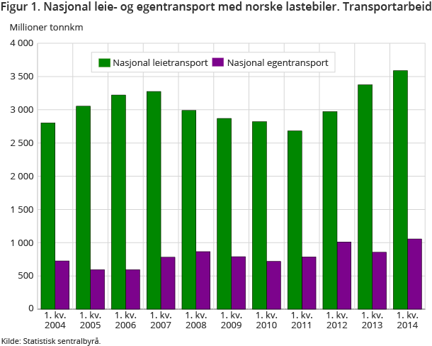 Figur 1. Nasjonal leie- og egentransport med norske lastebiler. Transportarbeid Figur 1. Nasjonal leie- og egentransport med norske lastebiler. Transportarbeid