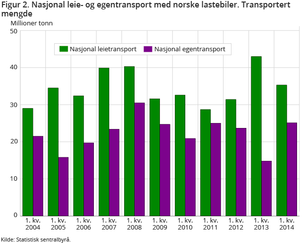 Figur 2. Nasjonal leie- og egentransport med norske lastebiler. Transportert mengde Figur 2. Nasjonal leie- og egentransport med norske lastebiler. Transportert mengde