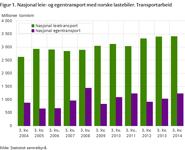 Figur 1. Nasjonal leie- og egentransport med norske lastebiler. Transportarbeid Figur 1. Nasjonal leie- og egentransport med norske lastebiler. Transportarbeid
