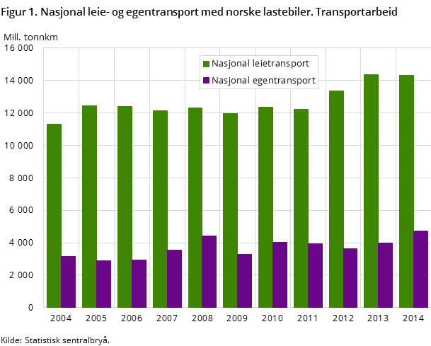 Figur 1. Nasjonal leie- og egentransport med norske lastebiler. Transportarbeid Figur 1. Nasjonal leie- og egentransport med norske lastebiler. Transportarbeid