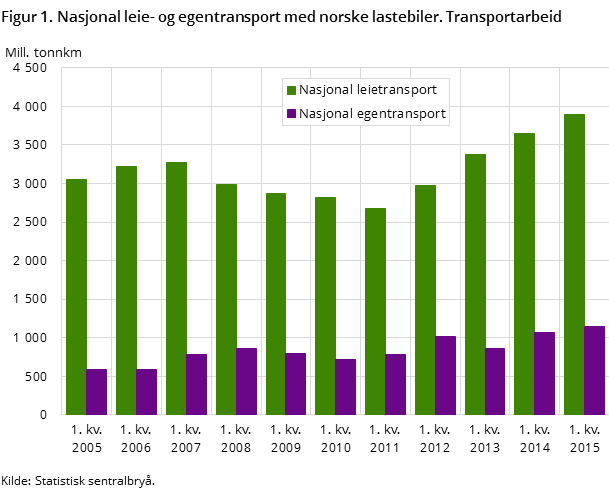 Figur 1. Nasjonal leie- og egentransport med norske lastebiler. Transportarbeid Figur 1. Nasjonal leie- og egentransport med norske lastebiler. Transportarbeid