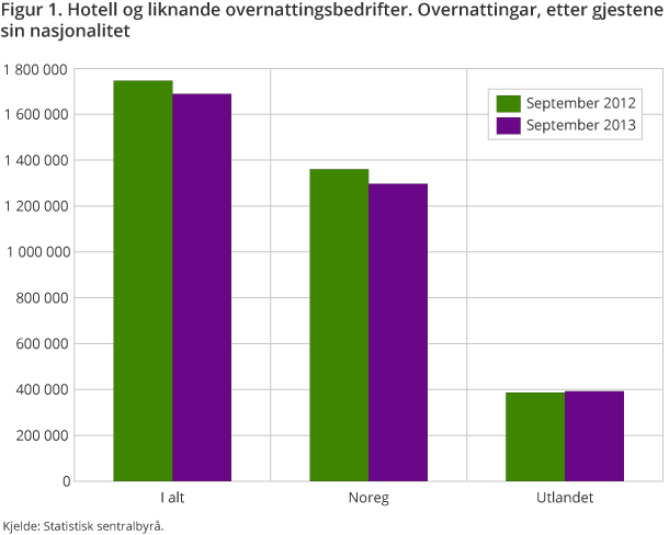 Figur 1. Hotell og liknande overnattingsbedrifter. Overnattingar, etter gjestene sin nasjonalitet Figur 1. Hotell og liknande overnattingsbedrifter. Overnattingar, etter gjestene sin nasjonalitet