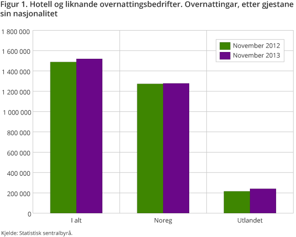 Figur 1. Hotell og liknande overnattingsbedrifter. Overnattingar, etter gjestane sin nasjonalitet Figur 1. Hotell og liknande overnattingsbedrifter. Overnattingar, etter gjestane sin nasjonalitet