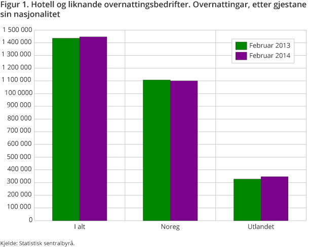 Figuren viser talet på overnattingar i hotell og liknande overnattingsbedrifter i februar, fordelt på norske og utanlandske gjester. Talet på utanlandske overnattingar utgjer 24 prosent av overnattingar i alt. Totalt er det ein oppgang på 1 prosent frå februar 2013 til februar 2014 Figuren viser talet på overnattingar i hotell og liknande overnattingsbedrifter i februar, fordelt på norske og utanlandske gjester. Talet på utanlandske overnattingar utgjer 24 prosent av overnattingar i alt. Totalt er det ein oppgang på 1 prosent frå februar 2013 til februar 2014
