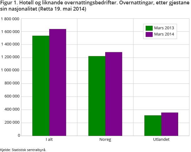 Figur 1. Hotell og liknande overnattingsbedrifter. Overnattingar, etter gjestane sin nasjonalitet Figur 1. Hotell og liknande overnattingsbedrifter. Overnattingar, etter gjestane sin nasjonalitet