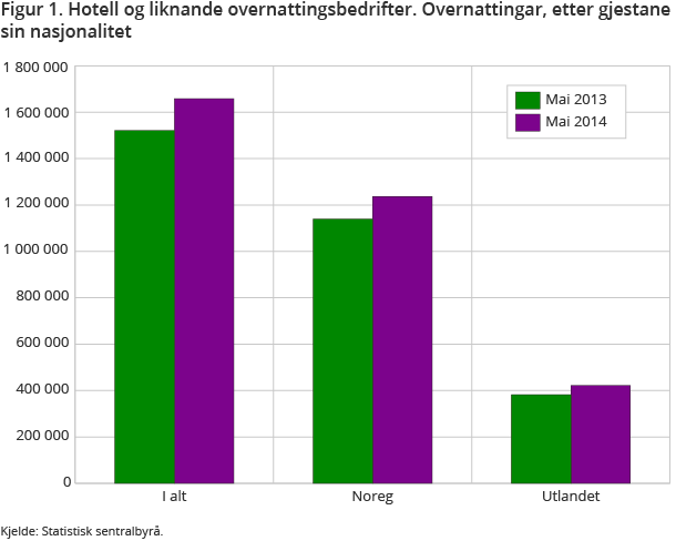Figur 1. Hotell og liknande overnattingsbedrifter. Overnattingar, etter gjestane sin nasjonalitet Figur 1. Hotell og liknande overnattingsbedrifter. Overnattingar, etter gjestane sin nasjonalitet