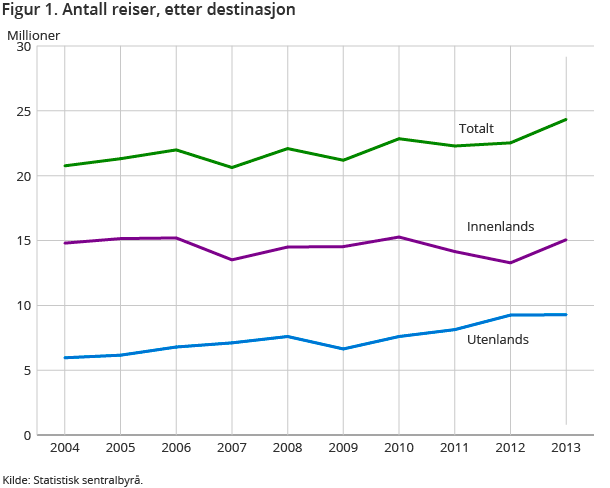 Figur 1. Antall reiser, etter destinasjon Figur 1. Antall reiser, etter destinasjon