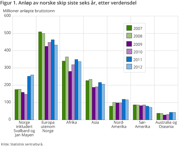 Figur 1. Anløp av norske skip siste seks år, etter verdensdel