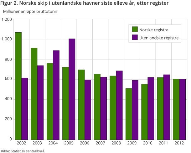 Figur 2. Norske skip i utenlandske havner siste elleve år, etter register