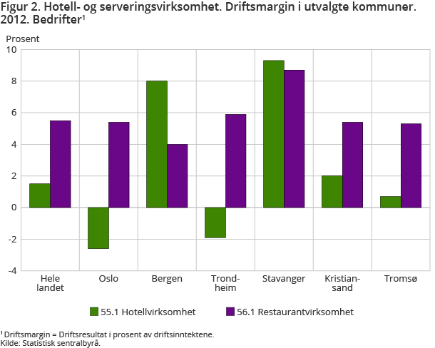 Figur 2. Hotell- og serveringsvirksomhet. Driftsmargin i utvalgte kommuner. 2012. Bedrifter Figur 2. Hotell- og serveringsvirksomhet. Driftsmargin i utvalgte kommuner. 2012. Bedrifter